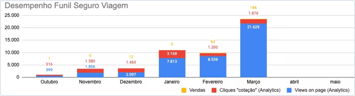Desempenho do Funil Seguro Viagem: Outubro a Março